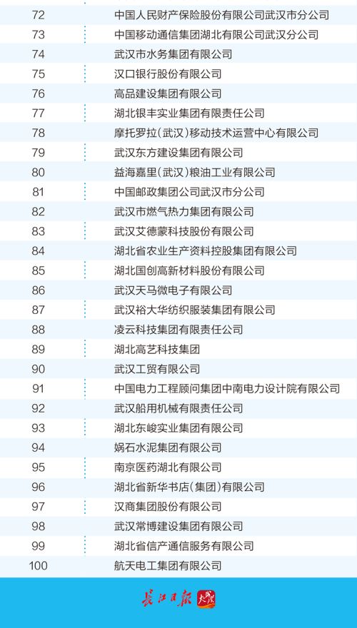 武漢企業100強名單公布 快來看看有沒有你的東家