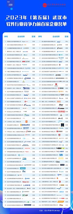 關(guān)于公布2023年(第五屆)武漢市軟件行業(yè)競(jìng)爭(zhēng)力前百家企業(yè)名單的通知